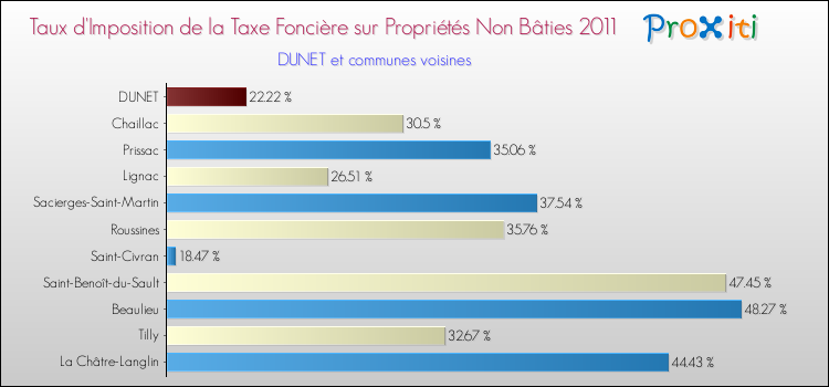 Taux d'imposition de la taxe foncière sur les immeubles et terrains non batis 2011 pour DUNET et les communes proches Comparaison des taux d'imposition de la taxe foncière sur les immeubles et terrains non batis 2011 pour DUNET et les communes voisines