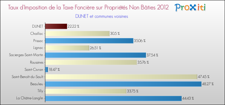 Taux d'imposition de la taxe foncière sur les immeubles et terrains non batis 2012 pour DUNET et les communes proches Comparaison des taux d'imposition de la taxe foncière sur les immeubles et terrains non batis 2012 pour DUNET et les communes voisines