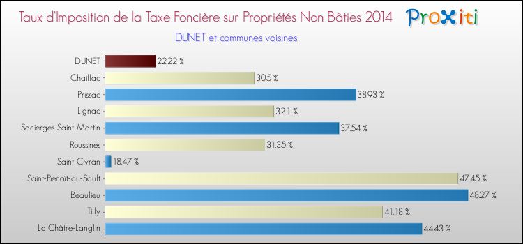 Taux d'imposition de la taxe foncière sur les immeubles et terrains non batis 2014 pour DUNET et les communes proches Comparaison des taux d'imposition de la taxe foncière sur les immeubles et terrains non batis 2014 pour DUNET et les communes voisines