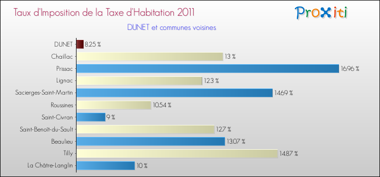 Taux d'imposition de la taxe d'habitation 2011 pour DUNET et les communes proches Comparaison des taux d'imposition de la taxe d'habitation 2011 pour DUNET et les communes voisines