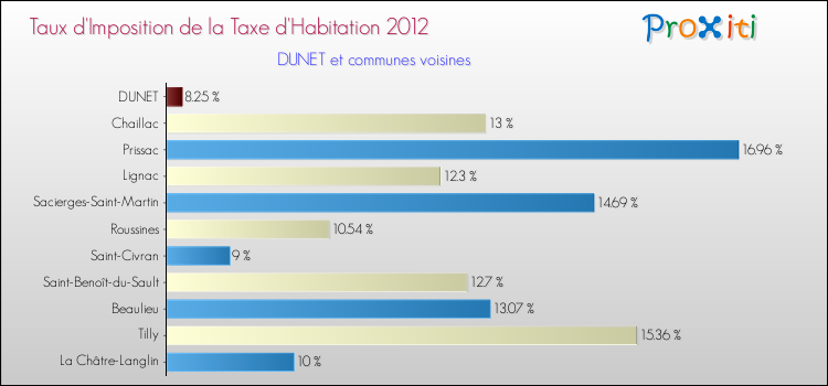 Taux d'imposition de la taxe d'habitation 2012 pour DUNET et les communes proches Comparaison des taux d'imposition de la taxe d'habitation 2012 pour DUNET et les communes voisines