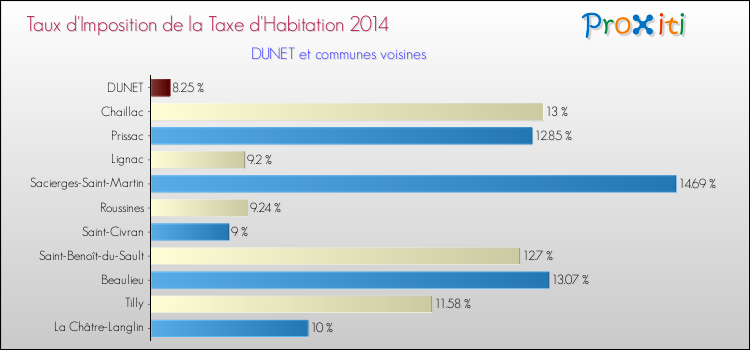 Taux d'imposition de la taxe d'habitation 2014 pour DUNET et les communes proches Comparaison des taux d'imposition de la taxe d'habitation 2014 pour DUNET et les communes voisines