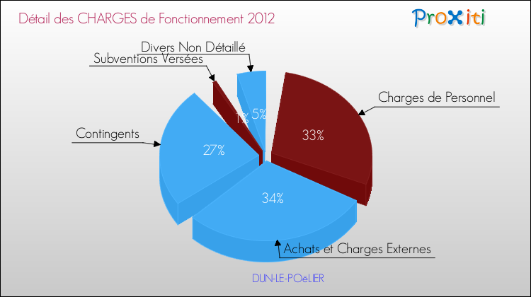 Décomposition des Charges de Fonctionnement 2012 de la commune de DUN-LE-POëLIER Charges de Fonctionnement 2012 pour la commune de DUN-LE-POëLIER