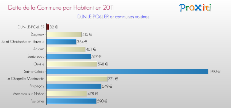 Dette par habitant de la commune en 2011 pour DUN-LE-POëLIER et les communes proches Comparaison de la dette par habitant de la commune en 2011 pour DUN-LE-POëLIER et les communes voisines