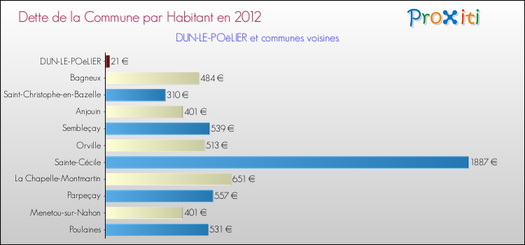 Dette par habitant de la commune en 2012 pour DUN-LE-POëLIER et les communes proches Comparaison de la dette par habitant de la commune en 2012 pour DUN-LE-POëLIER et les communes voisines