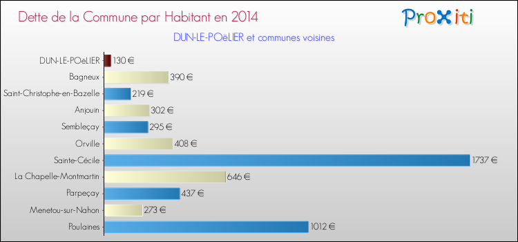 Dette par habitant de la commune en 2014 pour DUN-LE-POëLIER et les communes proches Comparaison de la dette par habitant de la commune en 2014 pour DUN-LE-POëLIER et les communes voisines