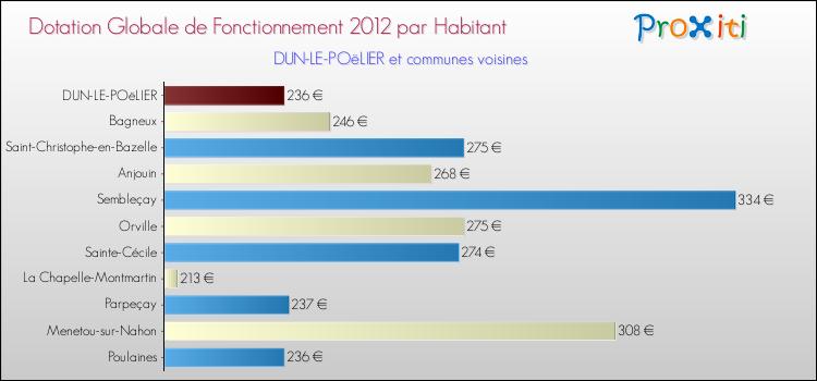 Montant des dotations globales de fonctionnement DGF par Habitant pour DUN-LE-POëLIER et les communes proches Comparaison des des dotations globales de fonctionnement DGF par habitant pour DUN-LE-POëLIER et les communes voisines