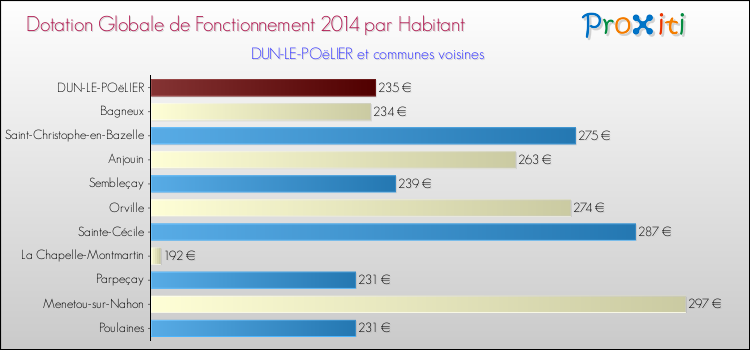 Montant des dotations globales de fonctionnement DGF par Habitant pour DUN-LE-POëLIER et les communes proches en 2014. Comparaison des des dotations globales de fonctionnement DGF par habitant pour DUN-LE-POëLIER et les communes voisines en 2014.