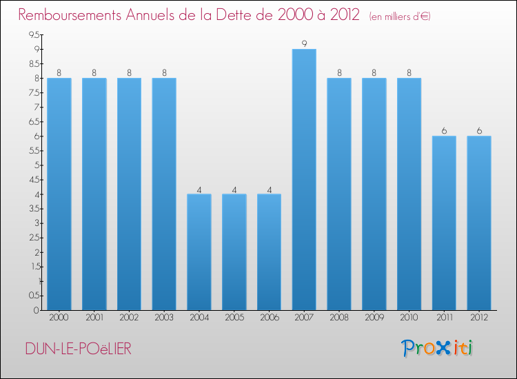 Evolution de l'annuité de la dette pour la commune de DUN-LE-POëLIER de 2000 à 2012 Annuités de la dette pour DUN-LE-POëLIER de 2000 à 2012