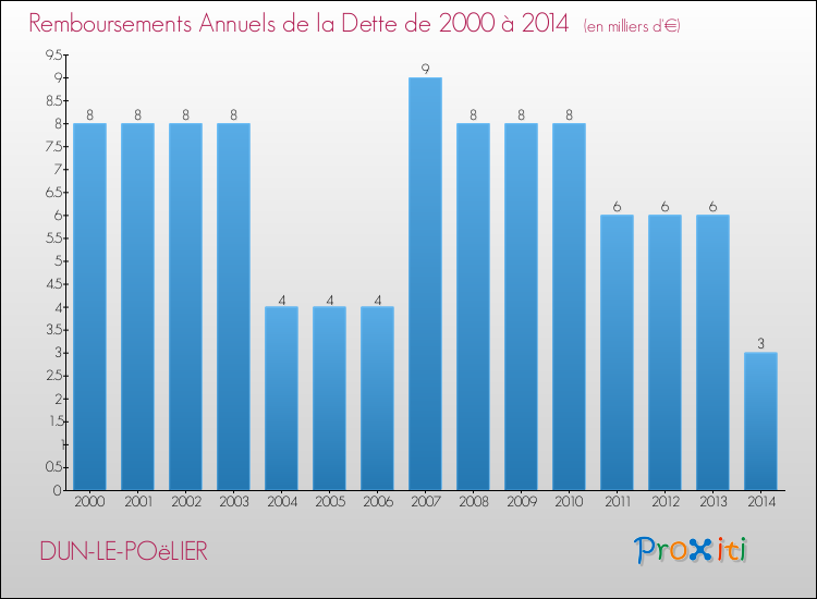 Evolution de l'annuité de la dette pour la commune de DUN-LE-POëLIER de 2000 à 2014 Annuités de la dette pour DUN-LE-POëLIER de 2000 à 2014