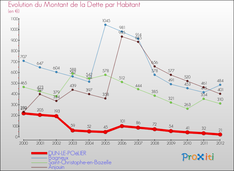 Evolution de la dette par habitant pour la commune de DUN-LE-POëLIER et les communes proches de 2000 à 2012 Comparaison de la dette par habitant pour DUN-LE-POëLIER et les communes voisines de 2000 à 2012