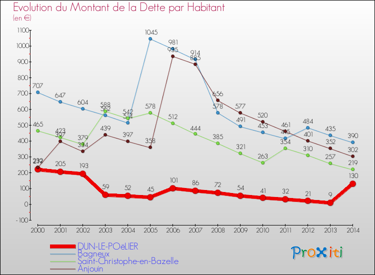 Evolution de la dette par habitant pour la commune de DUN-LE-POëLIER et les communes proches de 2000 à 2014 Comparaison de la dette par habitant pour DUN-LE-POëLIER et les communes voisines de 2000 à 2014