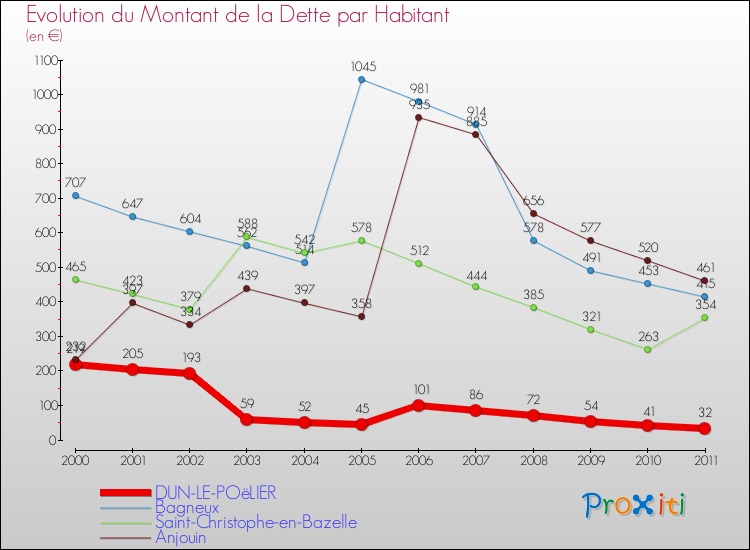 Evolution de la dette par habitant pour la commune de DUN-LE-POëLIER et les communes proches Comparaison de la dette par habitant pour DUN-LE-POëLIER et les communes voisines