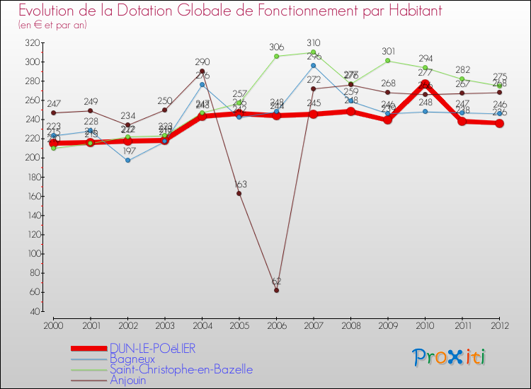 Evolution et montant de la dotation globale de fonctionnement par Habitant pour DUN-LE-POëLIER et les communes proches Comparaison des dotations globales de fonctionnement par habitant pour DUN-LE-POëLIER et les communes voisines