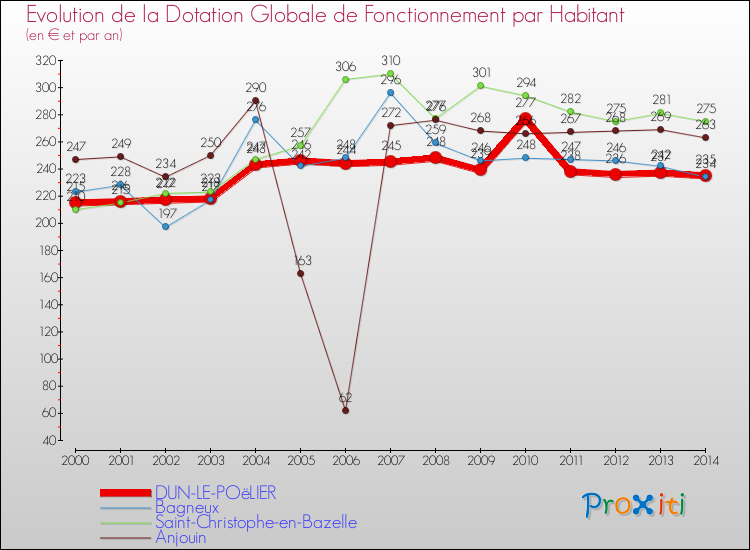 Evolution et montant de la dotation globale de fonctionnement par Habitant pour DUN-LE-POëLIER et les communes proches de 2000 à 2014. Comparaison des dotations globales de fonctionnement par habitant pour DUN-LE-POëLIER et les communes voisines de 2000 à 2014.