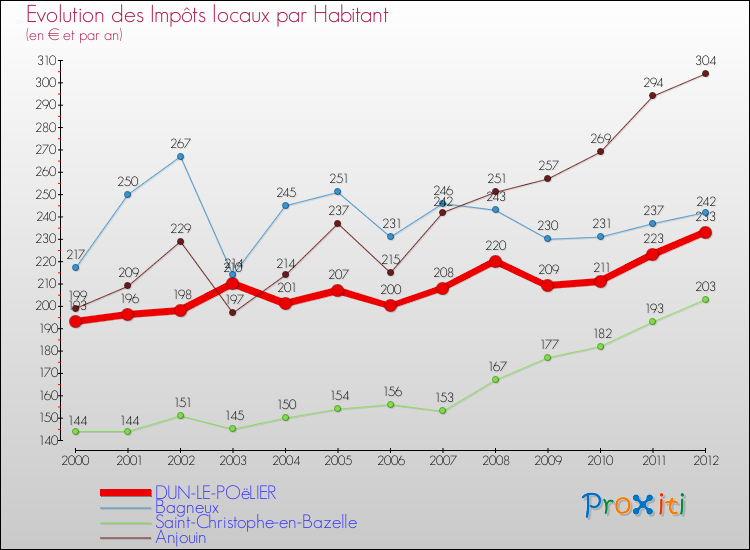 Evolution et montant des impôts locaux par Habitant pour DUN-LE-POëLIER et les communes proches Comparaison des impôts locaux par habitant pour DUN-LE-POëLIER et les communes voisines
