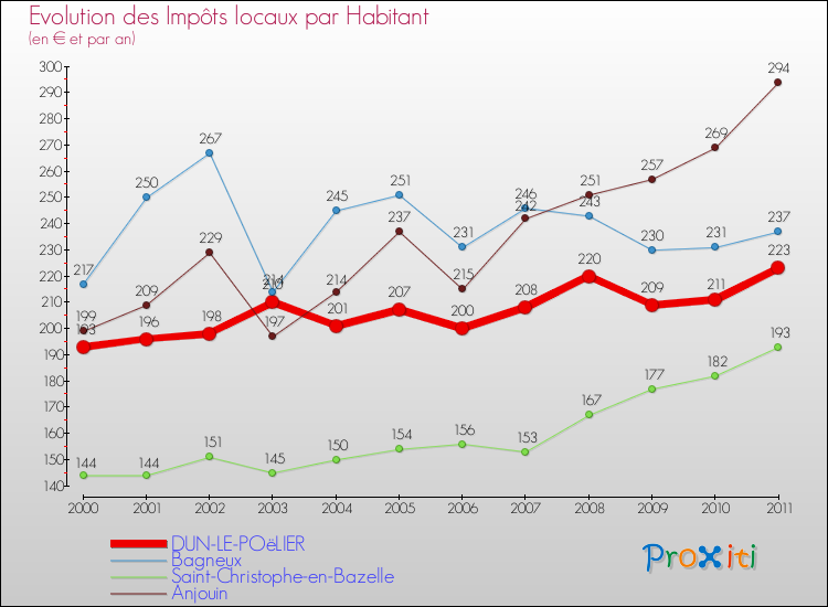 Evolution et montant des impôts locaux par Habitant pour DUN-LE-POëLIER et les communes proches Comparaison des impôts locaux par habitant pour DUN-LE-POëLIER et les communes voisines