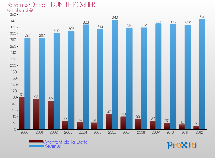 Evolution comparée de la dette et des revenus pour la commune de DUN-LE-POëLIER de 2000 à 2012 Comparaison de la dette et des revenus pour DUN-LE-POëLIER de 2000 à 2012