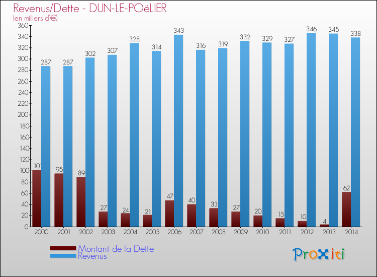 Evolution comparée de la dette et des revenus pour la commune de DUN-LE-POëLIER de 2000 à 2014 Comparaison de la dette et des revenus pour DUN-LE-POëLIER de 2000 à 2014