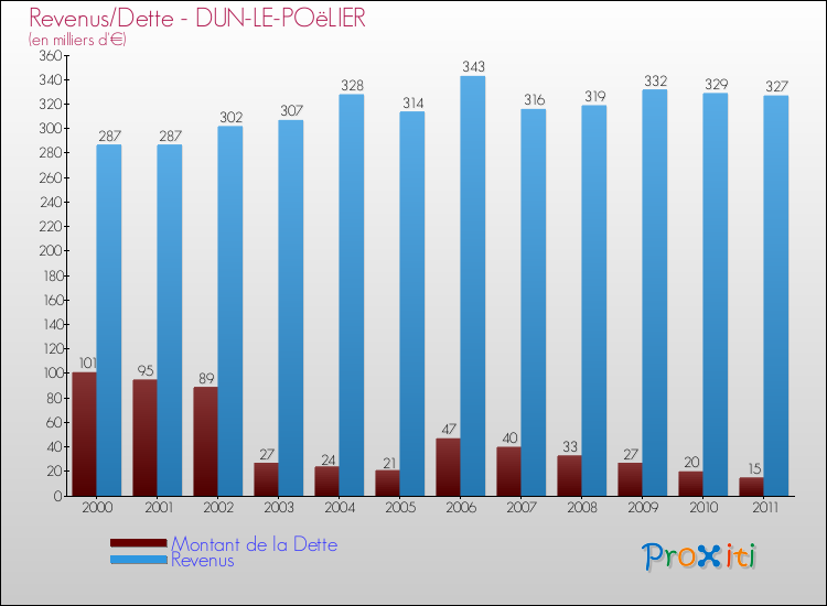 Evolution comparée de la dette et des revenus pour la commune de DUN-LE-POëLIER de 2000 à 2011 Comparaison de la dette et des revenus pour DUN-LE-POëLIER de 2000 à 2011