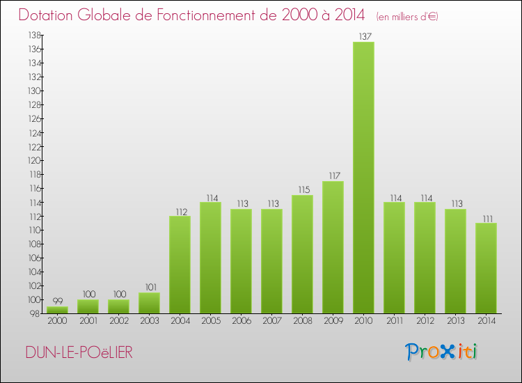 Evolution du montant de la Dotation Globale de Fonctionnement pour la commune de DUN-LE-POëLIER de 2000 à 2014 Evolution du montant de la Dotation Globale de Fonctionnement pour DUN-LE-POëLIER de 2000 à 2014