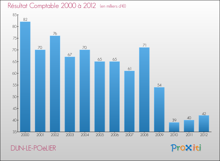 Evolution du résultat comptable pour la commune de DUN-LE-POëLIER de 2000 à 2012 Evolution du résultat comptable pour DUN-LE-POëLIER de 2000 à 2012