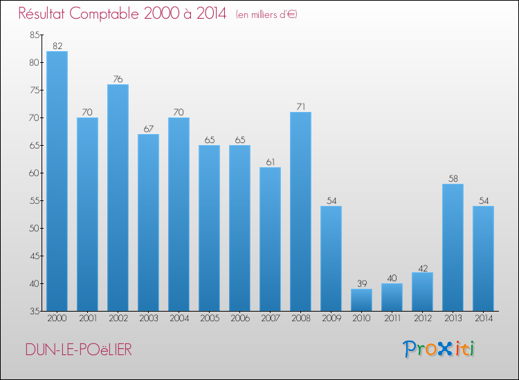 Evolution du résultat comptable pour la commune de DUN-LE-POëLIER de 2000 à 2014 Evolution du résultat comptable pour DUN-LE-POëLIER de 2000 à 2014