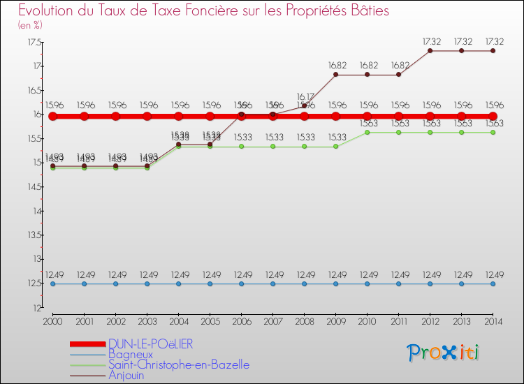 Evolution du taux de la taxe foncière sur le bati pour DUN-LE-POëLIER et les communes proches de 2000 à 2014 Comparaison des taux de taxe foncière sur le bati pour DUN-LE-POëLIER et les communes voisines de 2000 à 2014