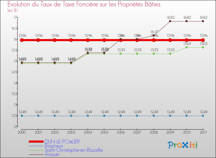 Evolution du taux de la taxe foncière sur le bati pour DUN-LE-POëLIER et les communes proches Comparaison des taux de taxe foncière sur le bati pour DUN-LE-POëLIER et les communes voisines