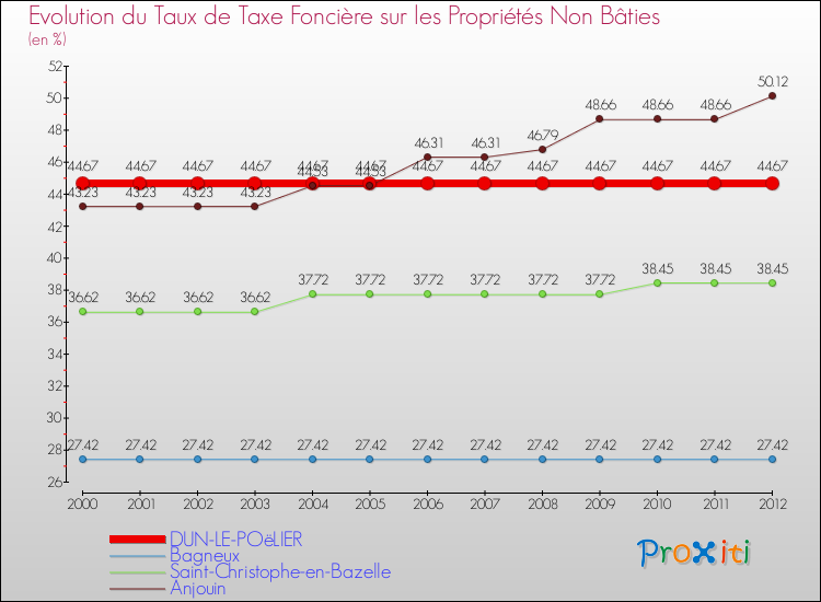 Evolution du taux de la taxe foncière sur les immeubles et terrains non batis pour DUN-LE-POëLIER et les communes proches de 2000 à 2012 Comparaison des taux de la taxe foncière sur les immeubles et terrains non batis pour DUN-LE-POëLIER et les communes voisines de 2000 à 2012