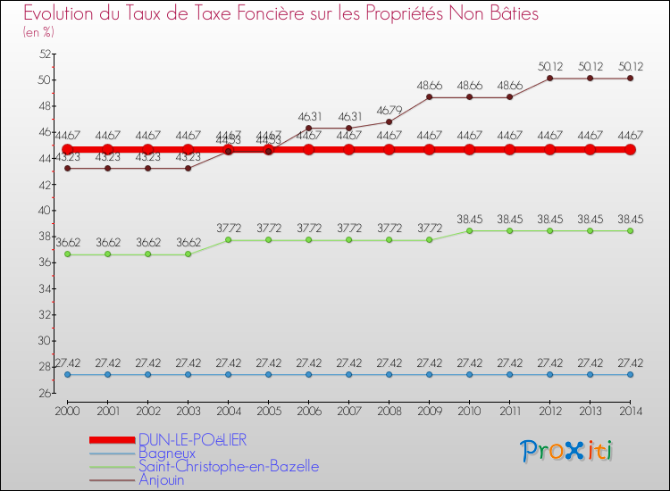 Evolution du taux de la taxe foncière sur les immeubles et terrains non batis pour DUN-LE-POëLIER et les communes proches de 2000 à 2014 Comparaison des taux de la taxe foncière sur les immeubles et terrains non batis pour DUN-LE-POëLIER et les communes voisines de 2000 à 2014