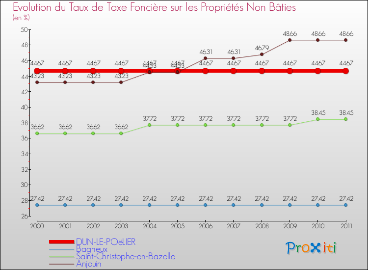 Evolution du taux de la taxe foncière sur les immeubles et terrains non batis pour DUN-LE-POëLIER et les communes proches Comparaison des taux de la taxe foncière sur les immeubles et terrains non batis pour DUN-LE-POëLIER et les communes voisines