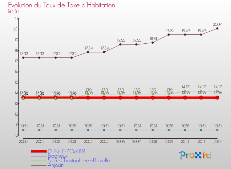 Evolution du taux de la taxe d'habitation pour DUN-LE-POëLIER et les communes proches Comparaison des taux de la taxe d'habitation pour DUN-LE-POëLIER et les communes voisines