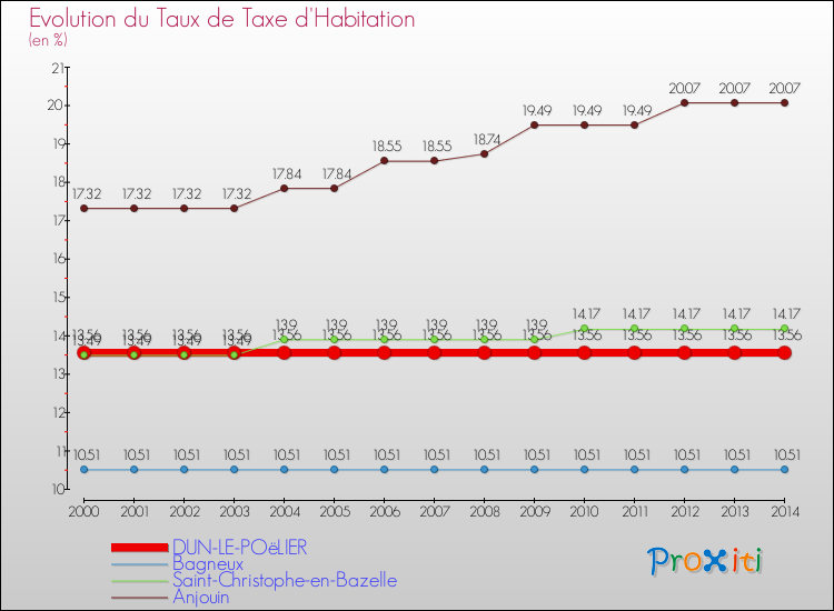 Evolution du taux de la taxe d'habitation pour DUN-LE-POëLIER et les communes proches de 2000 à 2014 Comparaison des taux de la taxe d'habitation pour DUN-LE-POëLIER et les communes voisines de 2000 à 2014