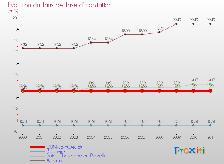 Evolution du taux de la taxe d'habitation pour DUN-LE-POëLIER et les communes proches Comparaison des taux de la taxe d'habitation pour DUN-LE-POëLIER et les communes voisines