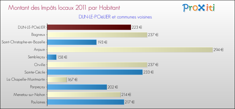 Montant des impôts locaux par Habitant pour DUN-LE-POëLIER et les communes proches Comparaison des impôts locaux par habitant pour DUN-LE-POëLIER et les communes voisines