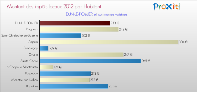 Montant des impôts locaux par Habitant pour DUN-LE-POëLIER et les communes proches Comparaison des impôts locaux par habitant pour DUN-LE-POëLIER et les communes voisines