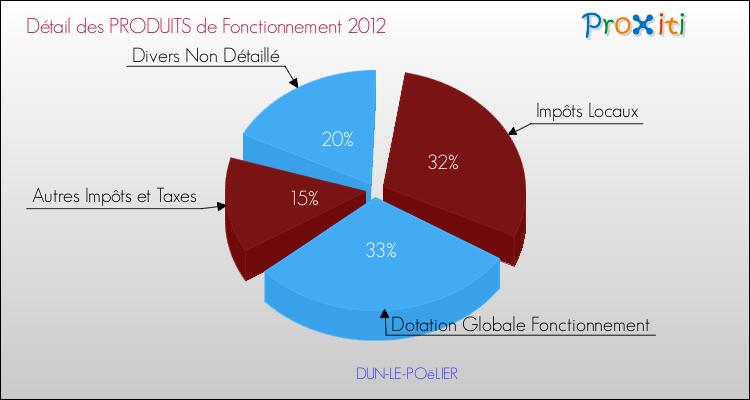 Décomposition du Budget de Fonctionnement 2012 de la commune de DUN-LE-POëLIER Budget de Fonctionnement 2012 pour la commune de DUN-LE-POëLIER
