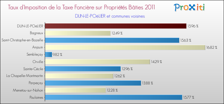 Taux d'imposition de la taxe foncière sur le bati 2011 pour DUN-LE-POëLIER et les communes proches Comparaison des taux d'imposition de la taxe foncière sur le bati 2011 pour DUN-LE-POëLIER et les communes voisines