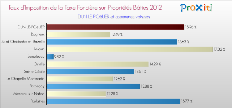 Taux d'imposition de la taxe foncière sur le bati 2012 pour DUN-LE-POëLIER et les communes proches Comparaison des taux d'imposition de la taxe foncière sur le bati 2012 pour DUN-LE-POëLIER et les communes voisines