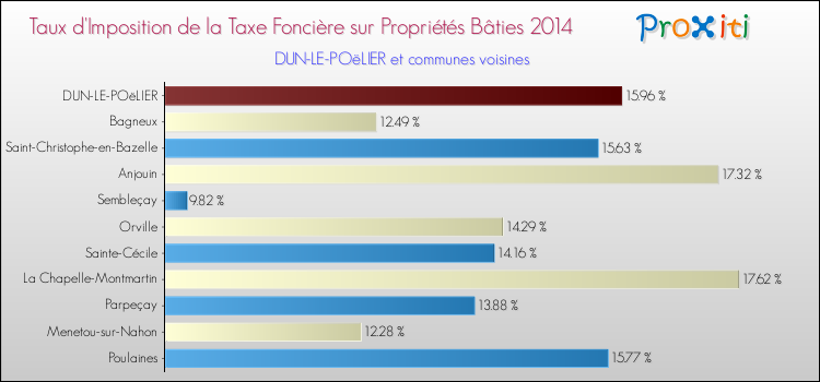 Taux d'imposition de la taxe foncière sur le bati 2014 pour DUN-LE-POëLIER et les communes proches Comparaison des taux d'imposition de la taxe foncière sur le bati 2014 pour DUN-LE-POëLIER et les communes voisines
