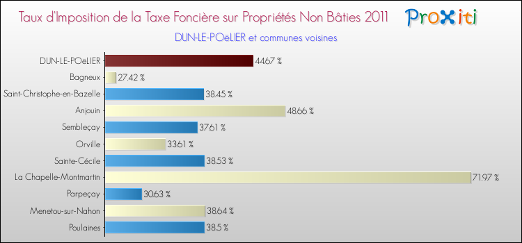 Taux d'imposition de la taxe foncière sur les immeubles et terrains non batis 2011 pour DUN-LE-POëLIER et les communes proches Comparaison des taux d'imposition de la taxe foncière sur les immeubles et terrains non batis 2011 pour DUN-LE-POëLIER et les communes voisines