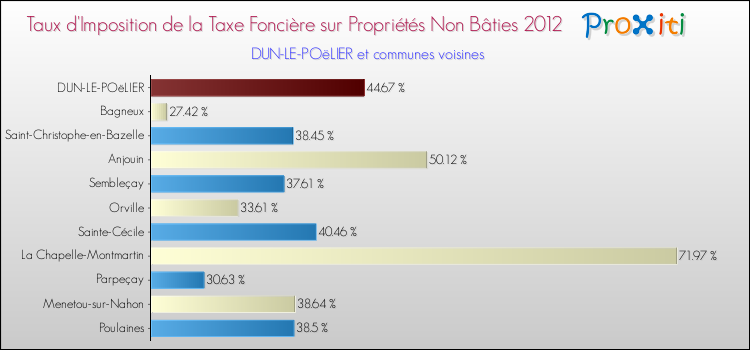 Taux d'imposition de la taxe foncière sur les immeubles et terrains non batis 2012 pour DUN-LE-POëLIER et les communes proches Comparaison des taux d'imposition de la taxe foncière sur les immeubles et terrains non batis 2012 pour DUN-LE-POëLIER et les communes voisines