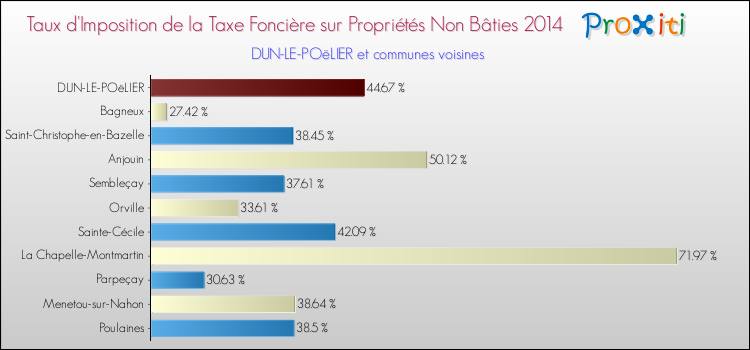 Taux d'imposition de la taxe foncière sur les immeubles et terrains non batis 2014 pour DUN-LE-POëLIER et les communes proches Comparaison des taux d'imposition de la taxe foncière sur les immeubles et terrains non batis 2014 pour DUN-LE-POëLIER et les communes voisines