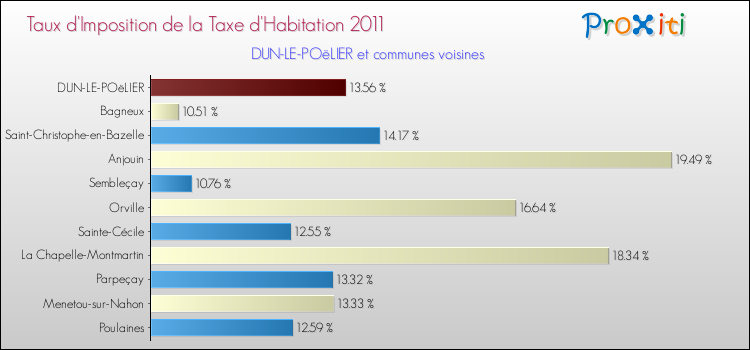 Taux d'imposition de la taxe d'habitation 2011 pour DUN-LE-POëLIER et les communes proches Comparaison des taux d'imposition de la taxe d'habitation 2011 pour DUN-LE-POëLIER et les communes voisines