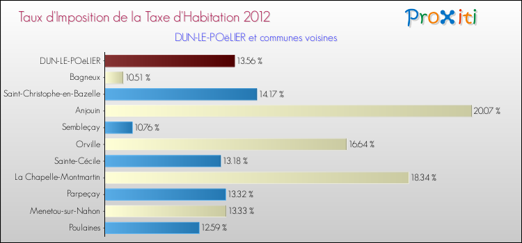 Taux d'imposition de la taxe d'habitation 2012 pour DUN-LE-POëLIER et les communes proches Comparaison des taux d'imposition de la taxe d'habitation 2012 pour DUN-LE-POëLIER et les communes voisines