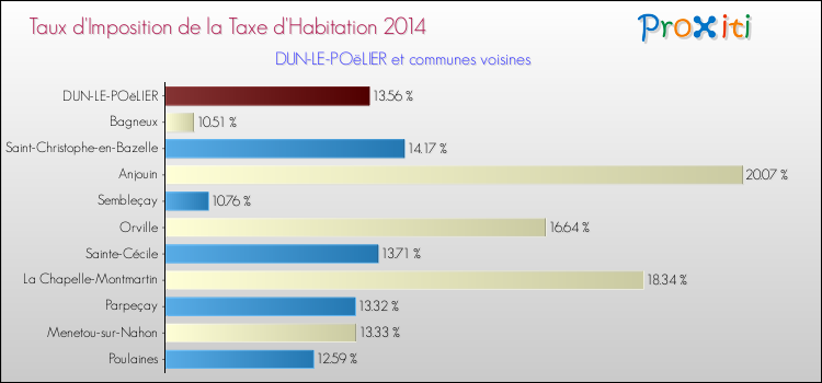 Taux d'imposition de la taxe d'habitation 2014 pour DUN-LE-POëLIER et les communes proches Comparaison des taux d'imposition de la taxe d'habitation 2014 pour DUN-LE-POëLIER et les communes voisines