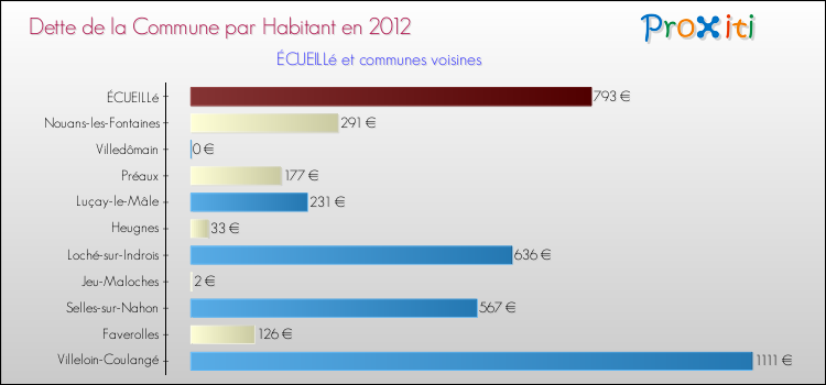 Dette par habitant de la commune en 2012 pour ÉCUEILLé et les communes proches Comparaison de la dette par habitant de la commune en 2012 pour ÉCUEILLé et les communes voisines