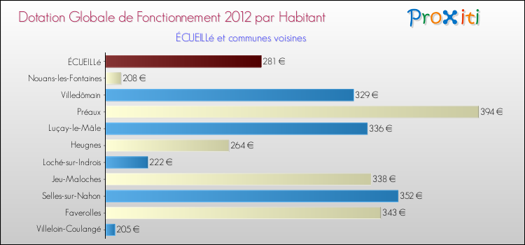 Montant des dotations globales de fonctionnement DGF par Habitant pour ÉCUEILLé et les communes proches Comparaison des des dotations globales de fonctionnement DGF par habitant pour ÉCUEILLé et les communes voisines