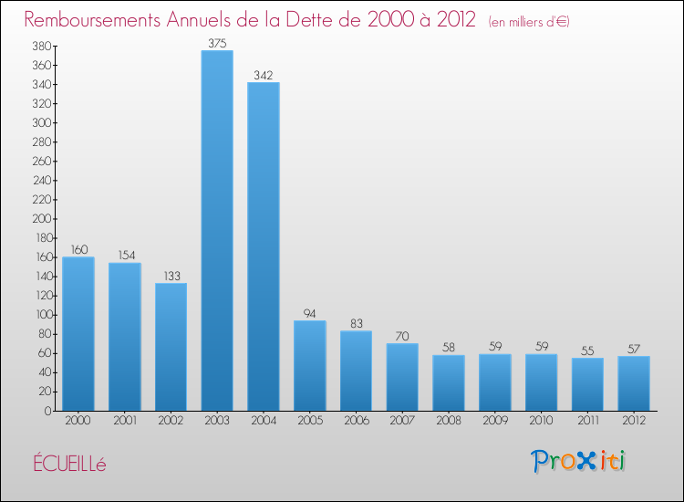 Evolution de l'annuité de la dette pour la commune de ÉCUEILLé de 2000 à 2012 Annuités de la dette pour ÉCUEILLé de 2000 à 2012